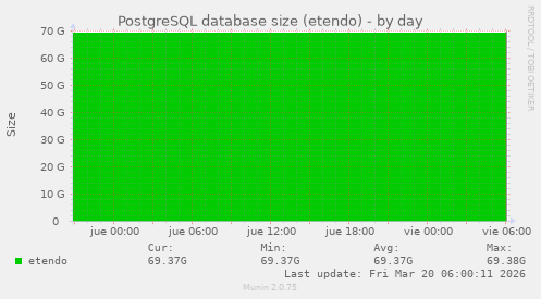 PostgreSQL database size (etendo)