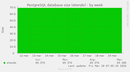 PostgreSQL database size (etendo)