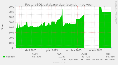 PostgreSQL database size (etendo)