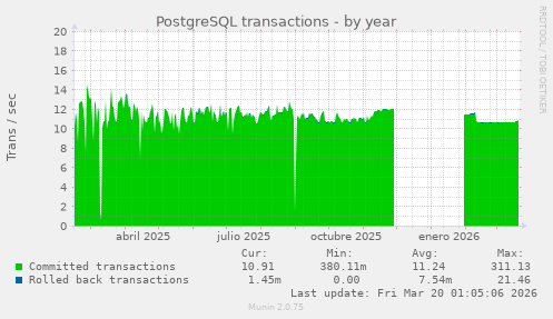 PostgreSQL transactions