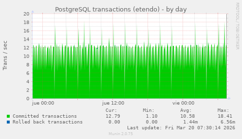 PostgreSQL transactions (etendo)