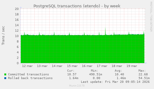 PostgreSQL transactions (etendo)