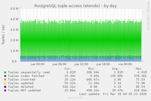 PostgreSQL tuple access (etendo)
