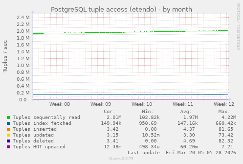 PostgreSQL tuple access (etendo)