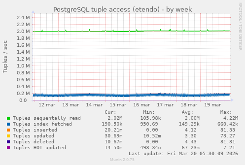 PostgreSQL tuple access (etendo)