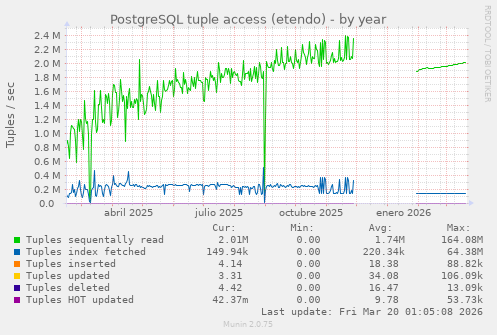 PostgreSQL tuple access (etendo)