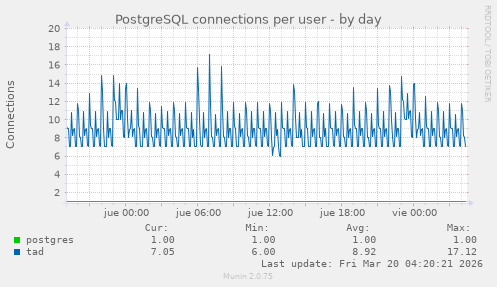 PostgreSQL connections per user