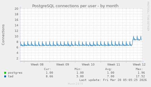 PostgreSQL connections per user
