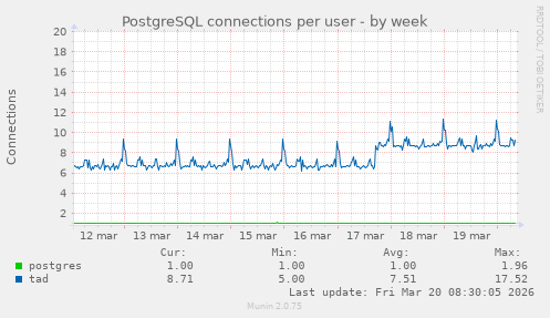 PostgreSQL connections per user