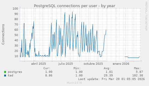 PostgreSQL connections per user