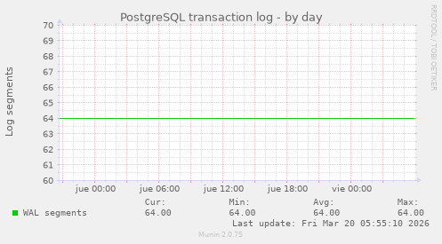 PostgreSQL transaction log