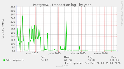 PostgreSQL transaction log