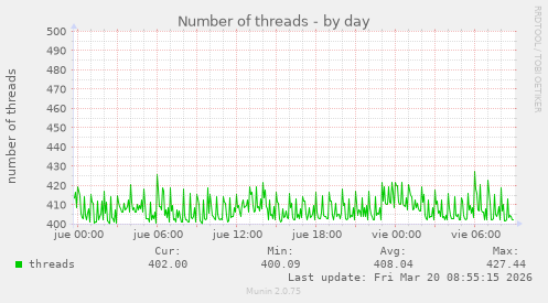 Number of threads