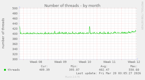 Number of threads