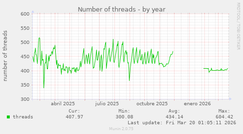 Number of threads