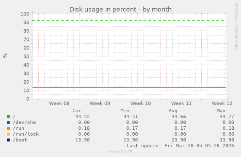 Disk usage in percent