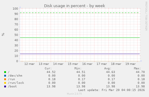 Disk usage in percent
