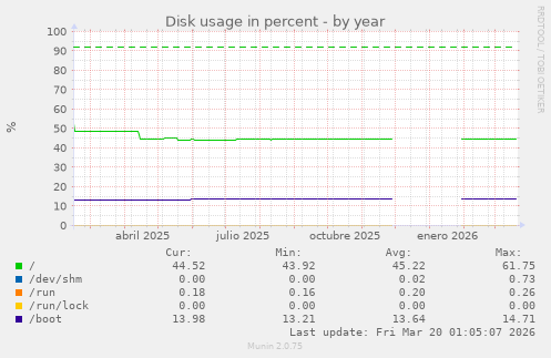 Disk usage in percent