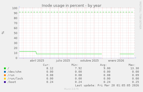 Inode usage in percent