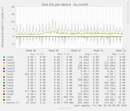Disk IOs per device