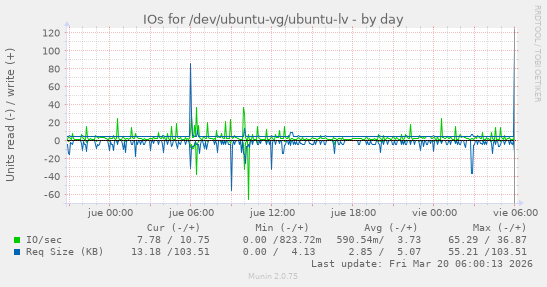 IOs for /dev/ubuntu-vg/ubuntu-lv