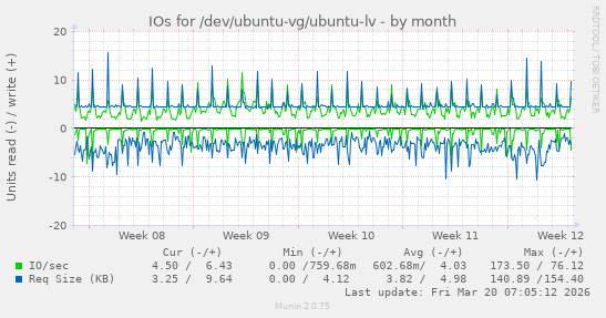 IOs for /dev/ubuntu-vg/ubuntu-lv