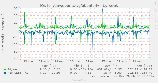 IOs for /dev/ubuntu-vg/ubuntu-lv