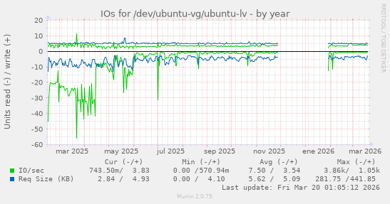 IOs for /dev/ubuntu-vg/ubuntu-lv