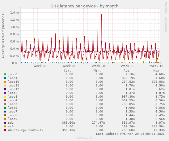 Disk latency per device