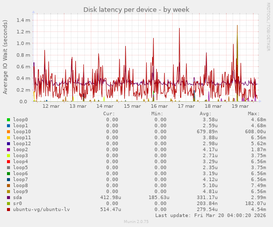 Disk latency per device
