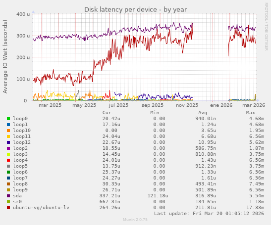 Disk latency per device