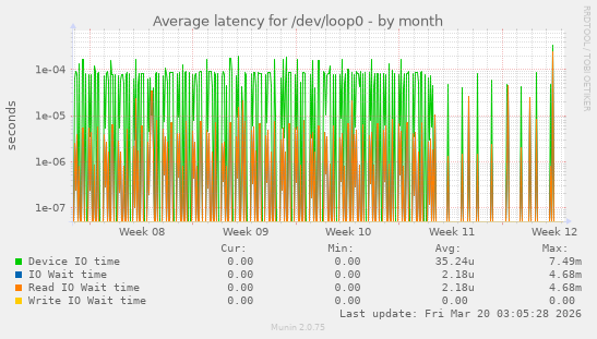 Average latency for /dev/loop0