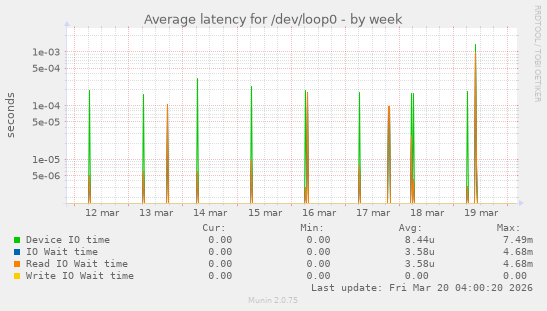 Average latency for /dev/loop0