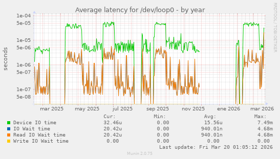 Average latency for /dev/loop0