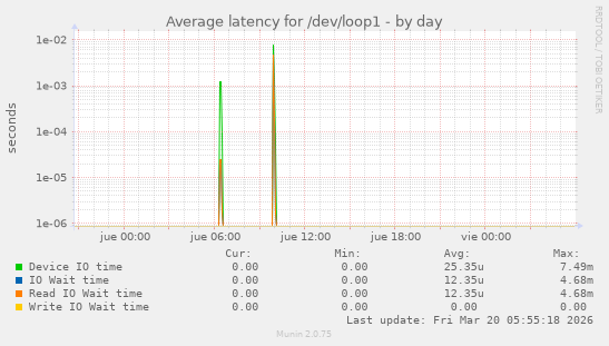 Average latency for /dev/loop1