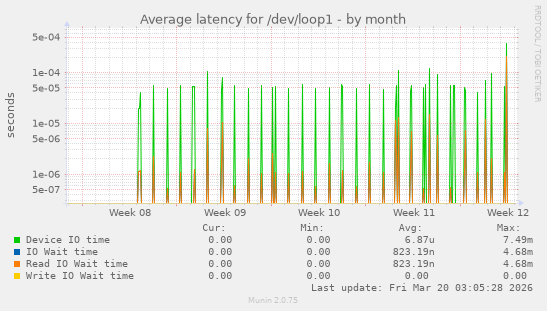 Average latency for /dev/loop1