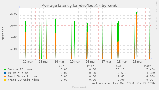 Average latency for /dev/loop1