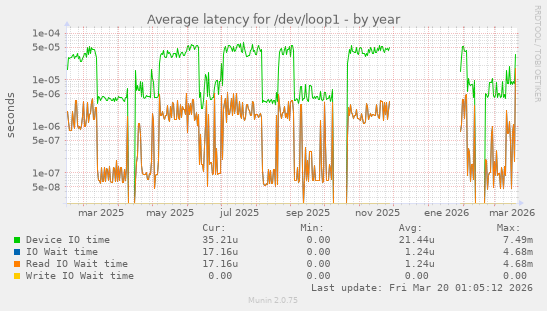 Average latency for /dev/loop1