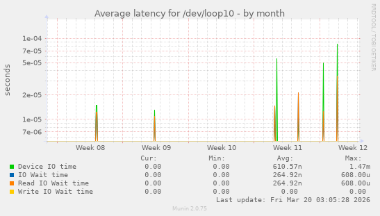 Average latency for /dev/loop10