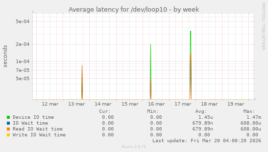 Average latency for /dev/loop10