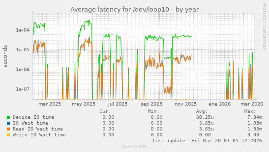 Average latency for /dev/loop10