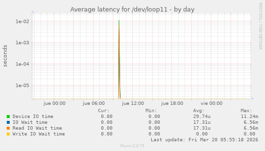 Average latency for /dev/loop11