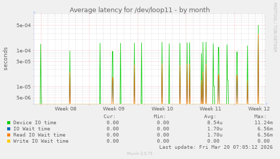 Average latency for /dev/loop11