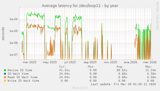 Average latency for /dev/loop11