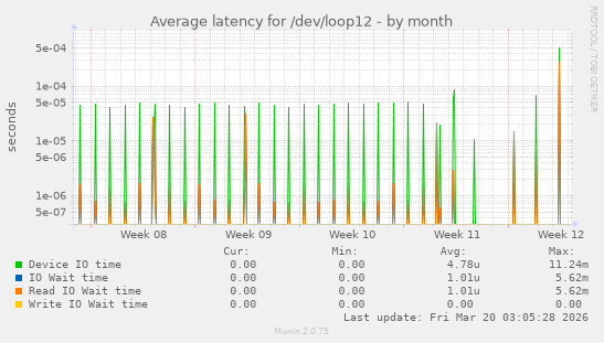 Average latency for /dev/loop12
