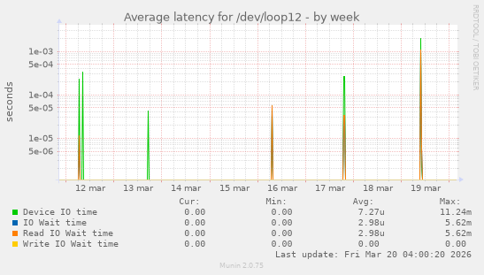 Average latency for /dev/loop12