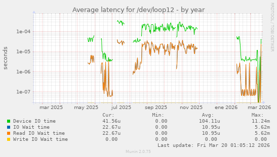 Average latency for /dev/loop12