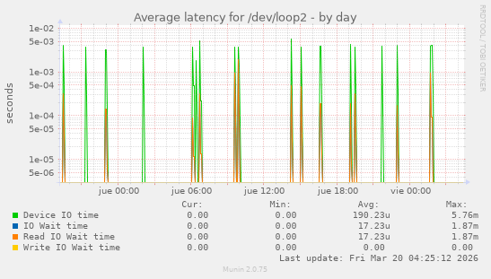 Average latency for /dev/loop2