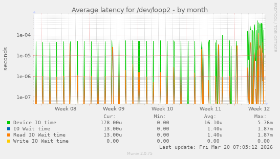 Average latency for /dev/loop2