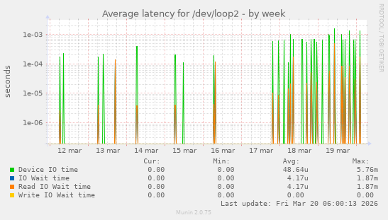 Average latency for /dev/loop2
